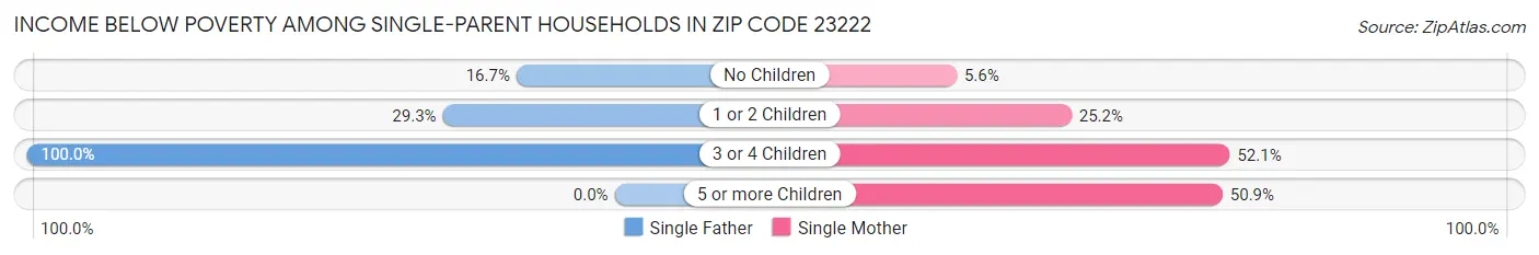 Income Below Poverty Among Single-Parent Households in Zip Code 23222