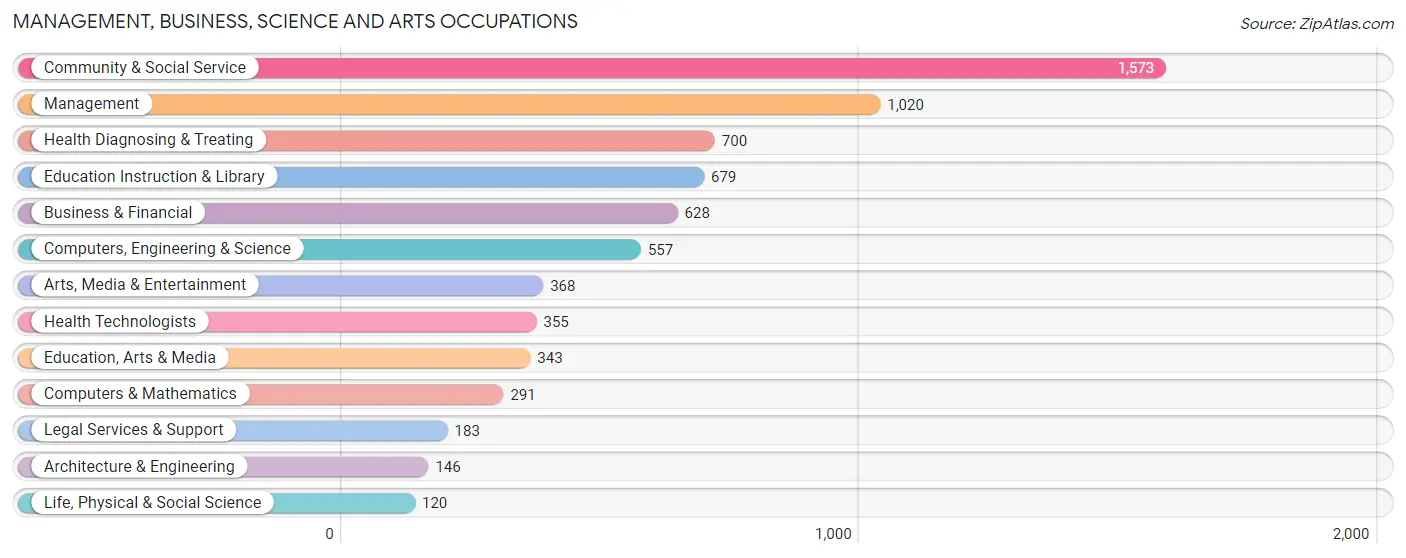 Management, Business, Science and Arts Occupations in Zip Code 23222