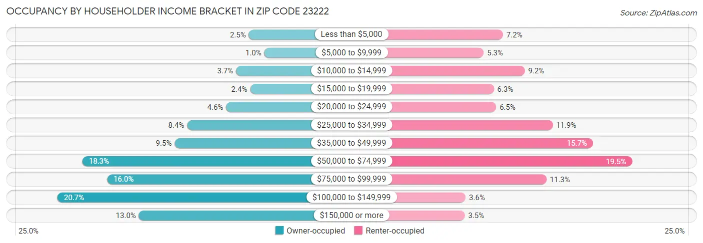 Occupancy by Householder Income Bracket in Zip Code 23222