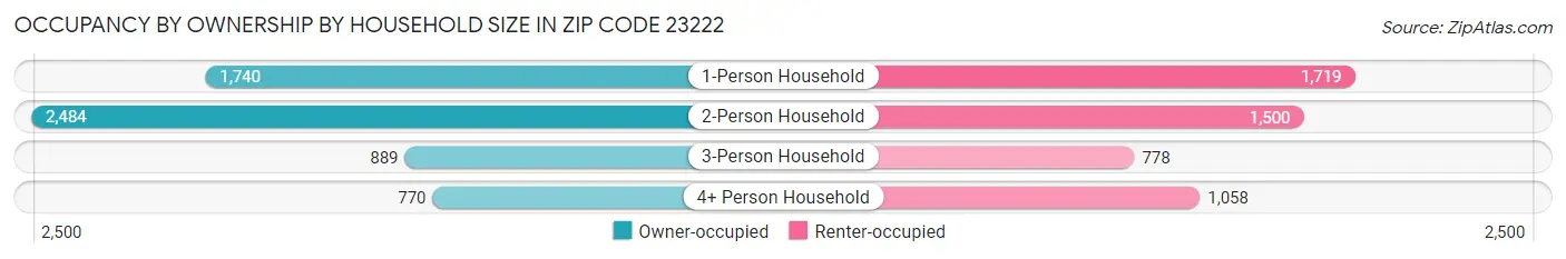 Occupancy by Ownership by Household Size in Zip Code 23222