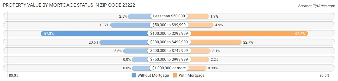 Property Value by Mortgage Status in Zip Code 23222