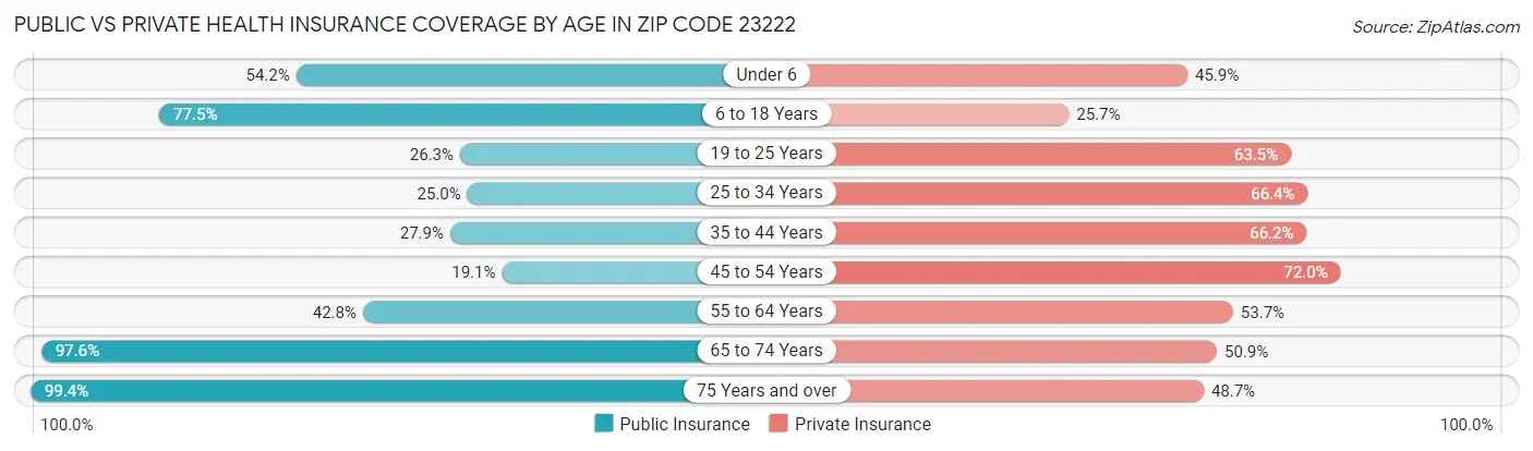 Public vs Private Health Insurance Coverage by Age in Zip Code 23222