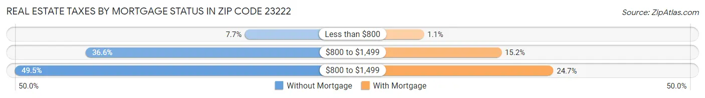 Real Estate Taxes by Mortgage Status in Zip Code 23222