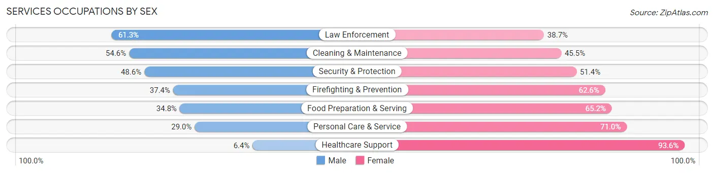 Services Occupations by Sex in Zip Code 23222