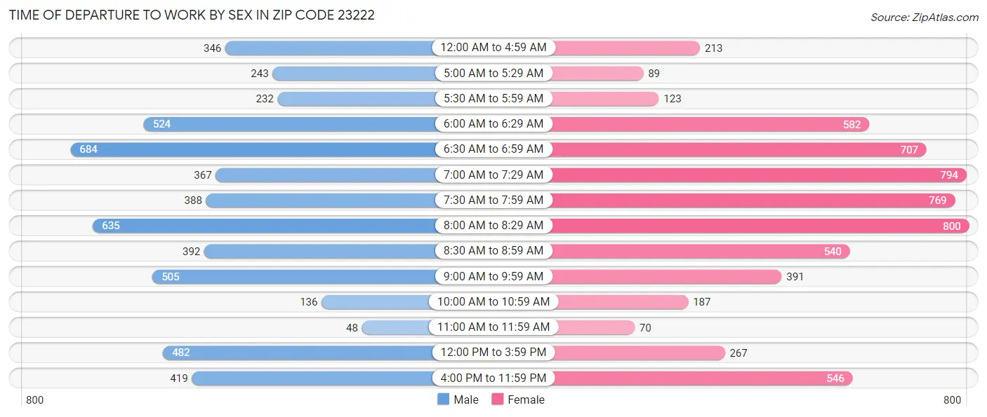 Time of Departure to Work by Sex in Zip Code 23222