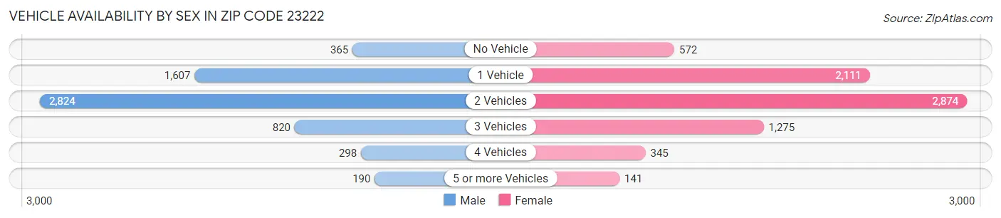 Vehicle Availability by Sex in Zip Code 23222