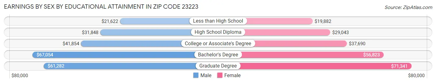 Earnings by Sex by Educational Attainment in Zip Code 23223