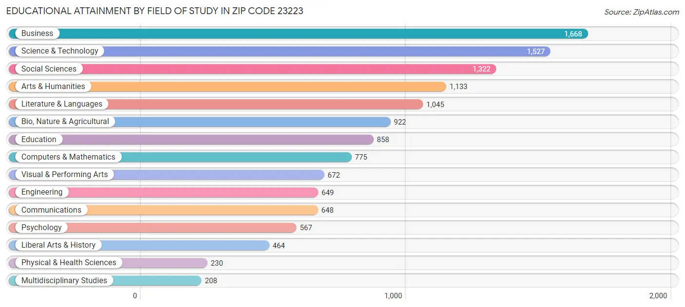 Educational Attainment by Field of Study in Zip Code 23223
