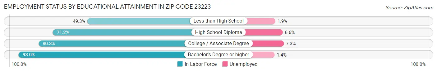 Employment Status by Educational Attainment in Zip Code 23223