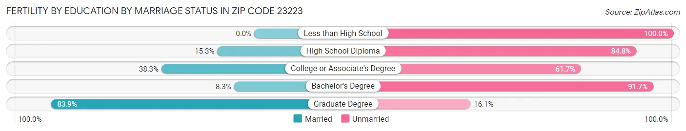 Female Fertility by Education by Marriage Status in Zip Code 23223