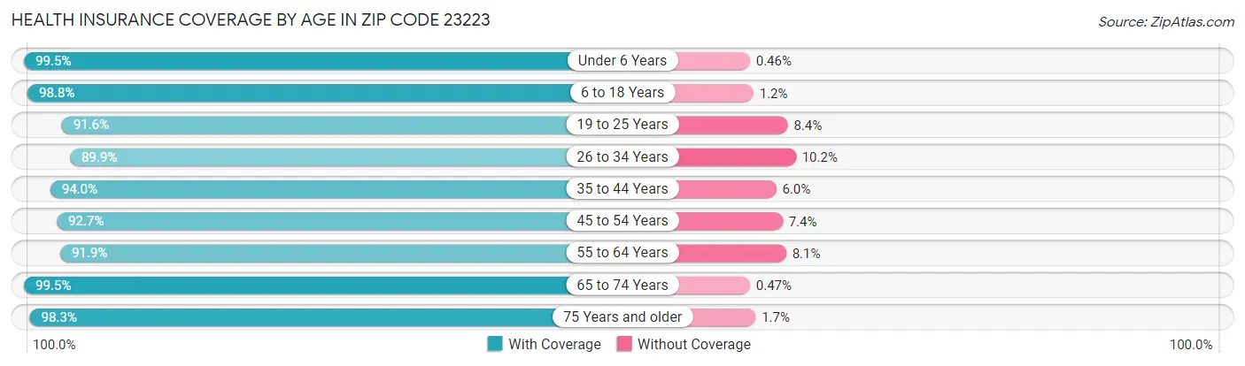 Health Insurance Coverage by Age in Zip Code 23223