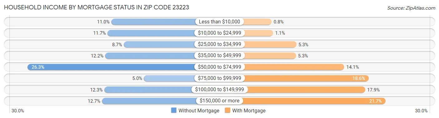 Household Income by Mortgage Status in Zip Code 23223