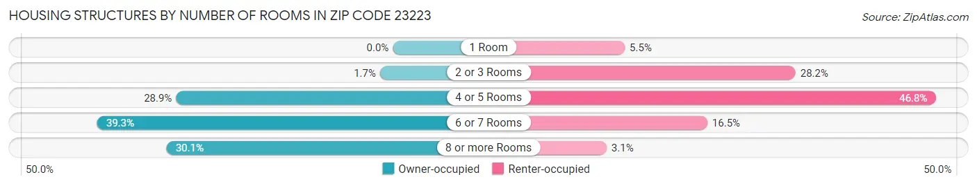 Housing Structures by Number of Rooms in Zip Code 23223