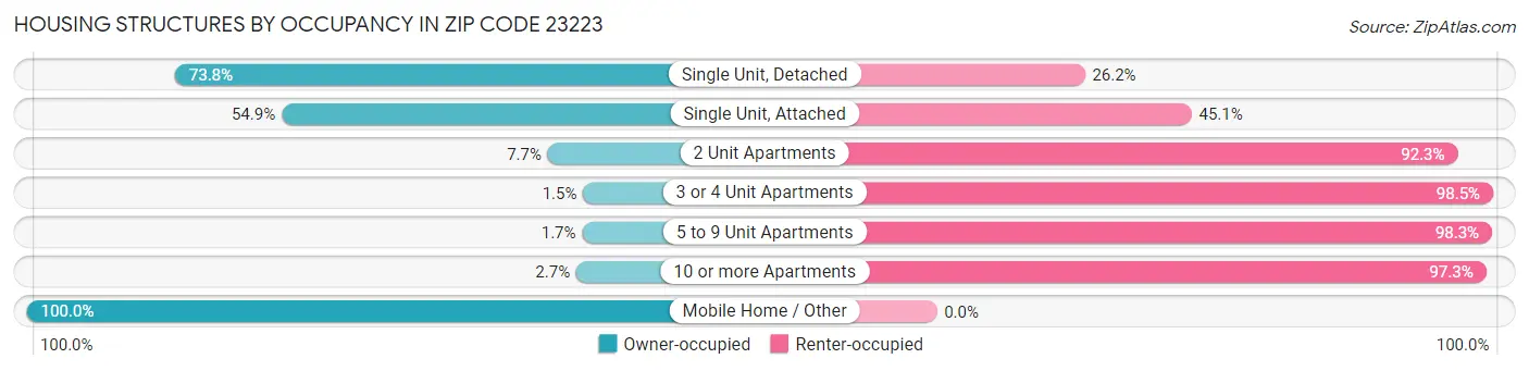 Housing Structures by Occupancy in Zip Code 23223