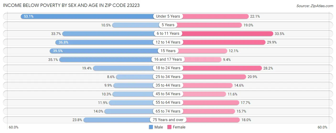 Income Below Poverty by Sex and Age in Zip Code 23223