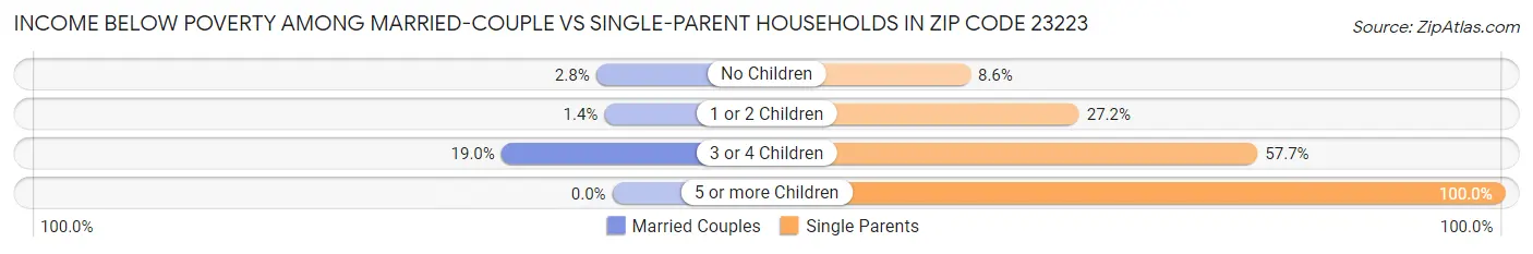 Income Below Poverty Among Married-Couple vs Single-Parent Households in Zip Code 23223