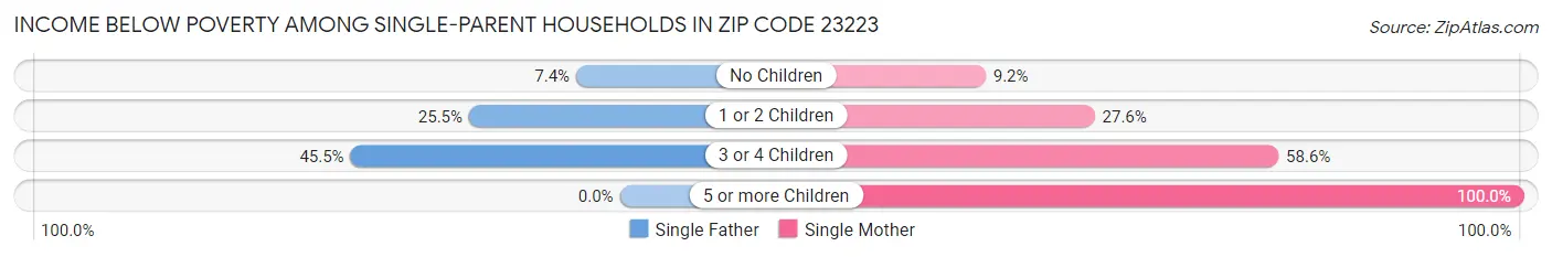 Income Below Poverty Among Single-Parent Households in Zip Code 23223