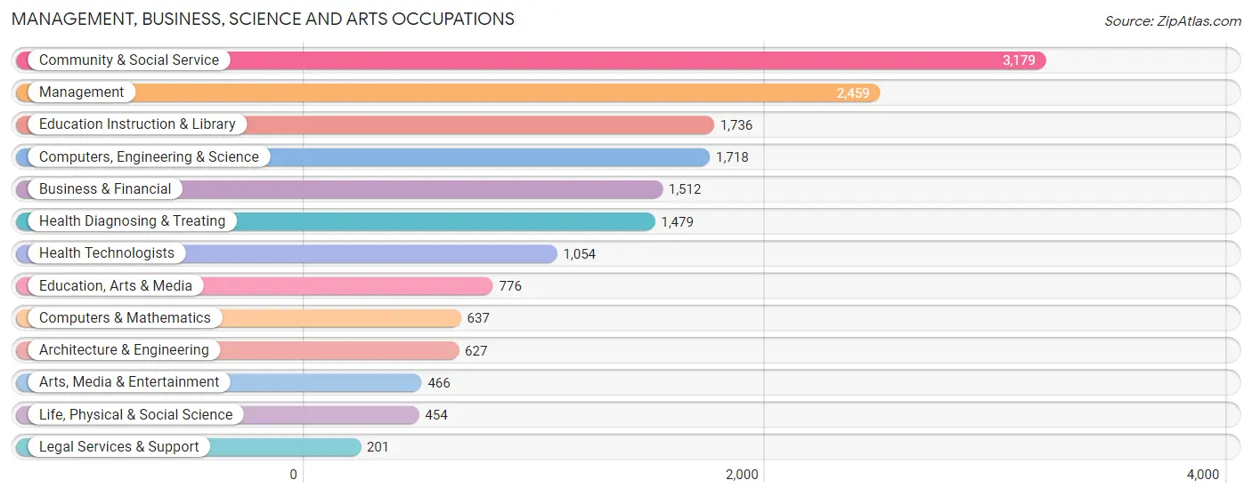 Management, Business, Science and Arts Occupations in Zip Code 23223