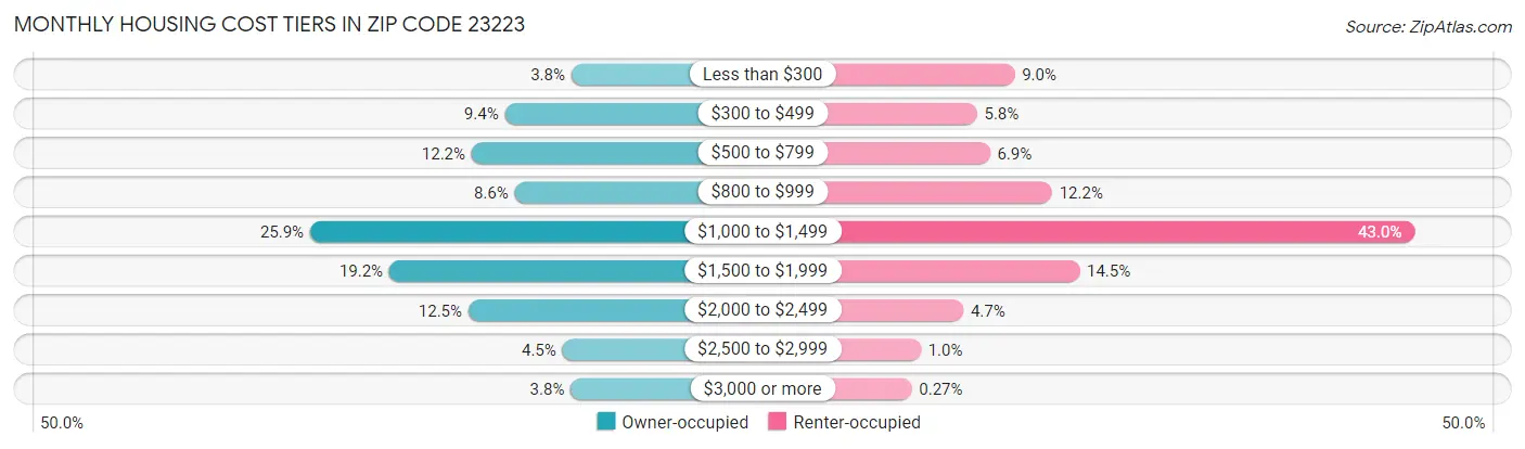 Monthly Housing Cost Tiers in Zip Code 23223