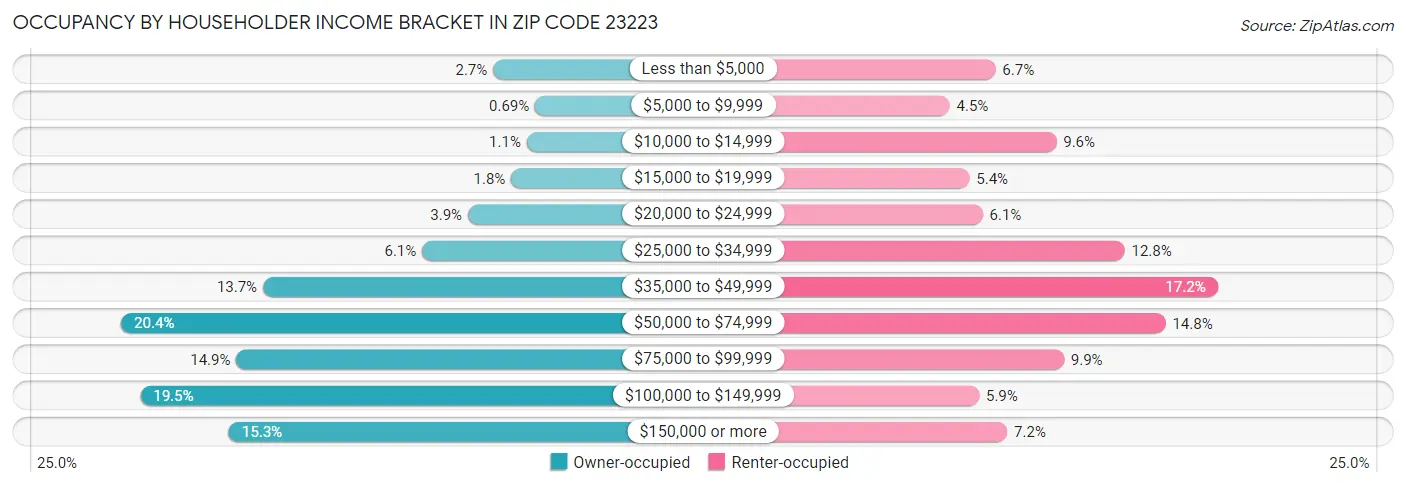 Occupancy by Householder Income Bracket in Zip Code 23223