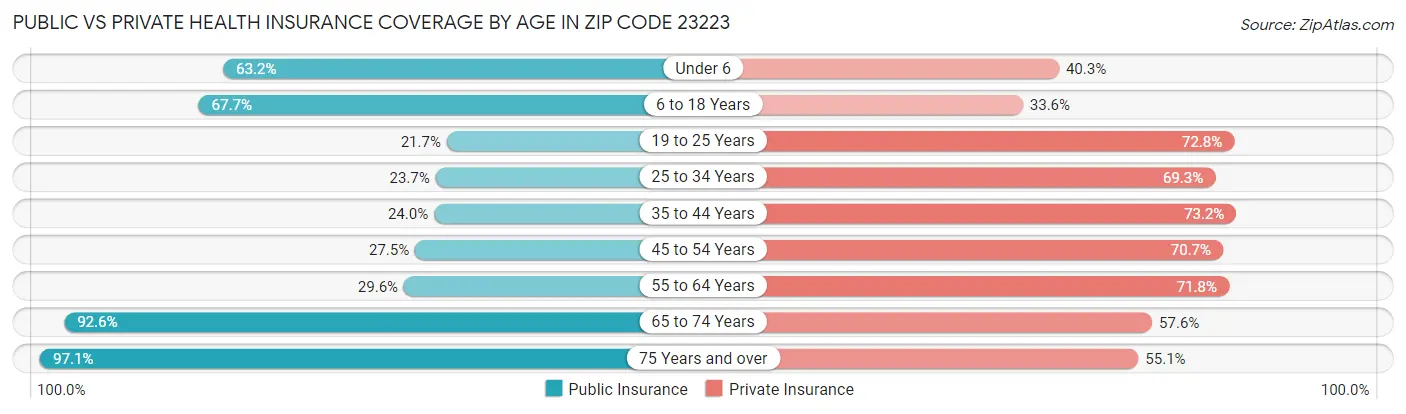 Public vs Private Health Insurance Coverage by Age in Zip Code 23223