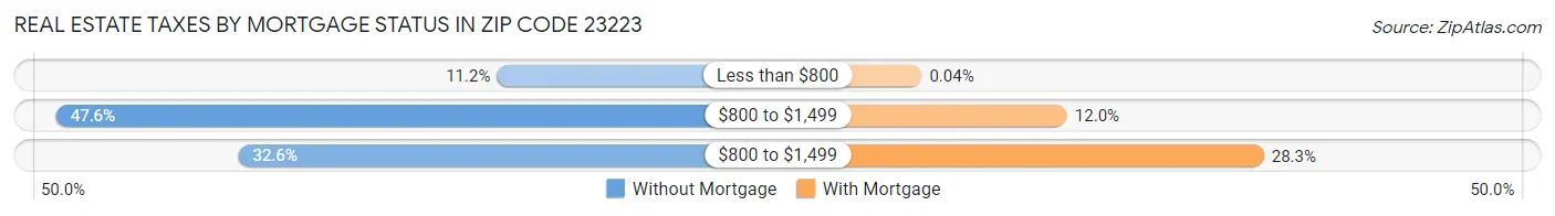 Real Estate Taxes by Mortgage Status in Zip Code 23223