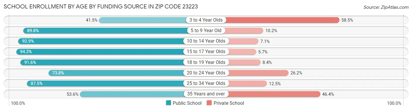 School Enrollment by Age by Funding Source in Zip Code 23223