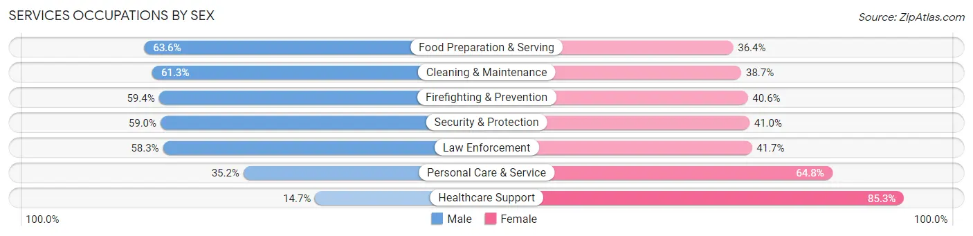 Services Occupations by Sex in Zip Code 23223