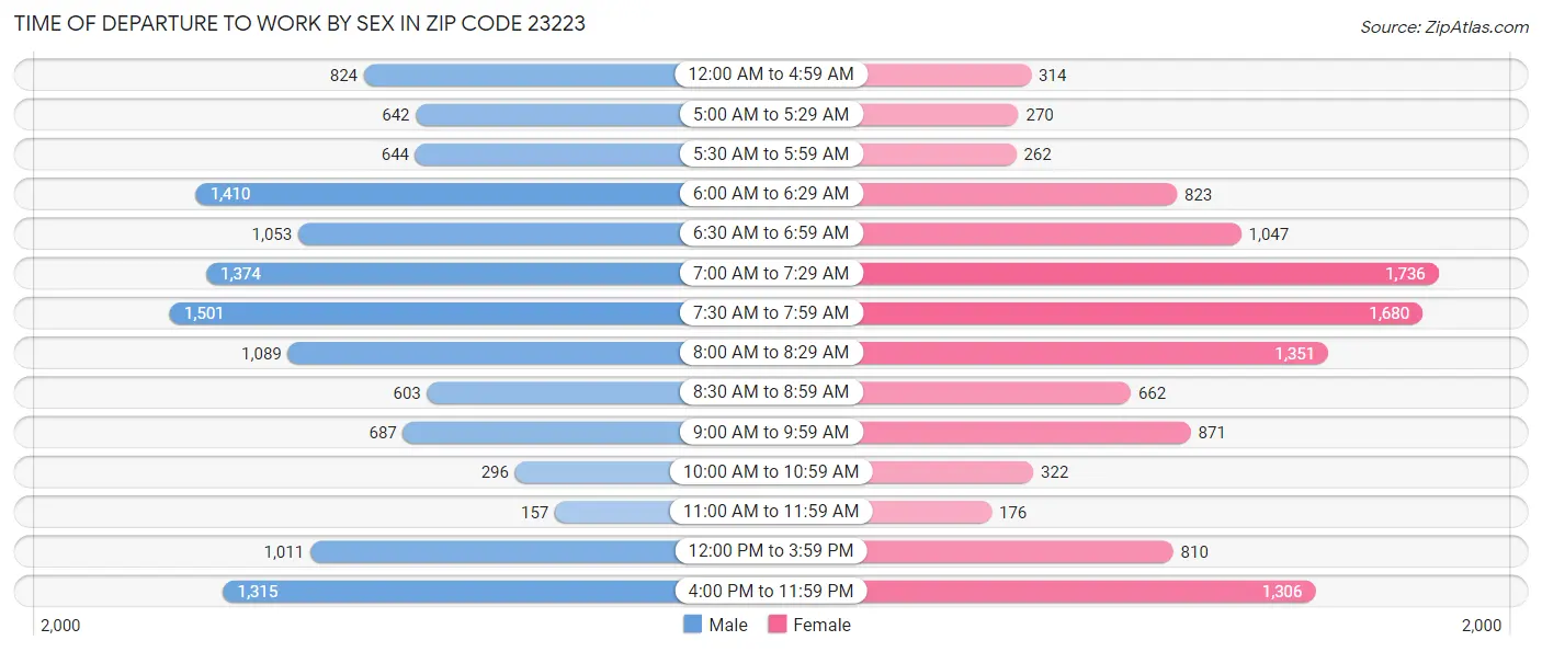 Time of Departure to Work by Sex in Zip Code 23223