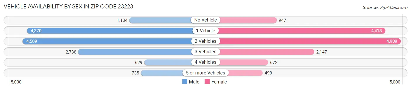Vehicle Availability by Sex in Zip Code 23223