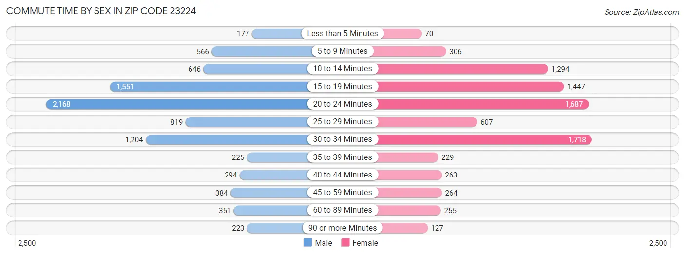 Commute Time by Sex in Zip Code 23224