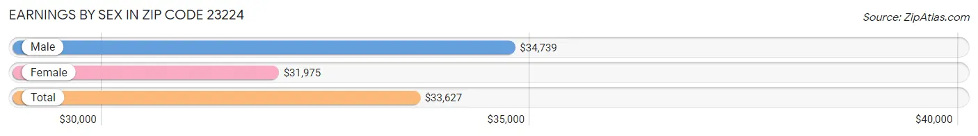 Earnings by Sex in Zip Code 23224