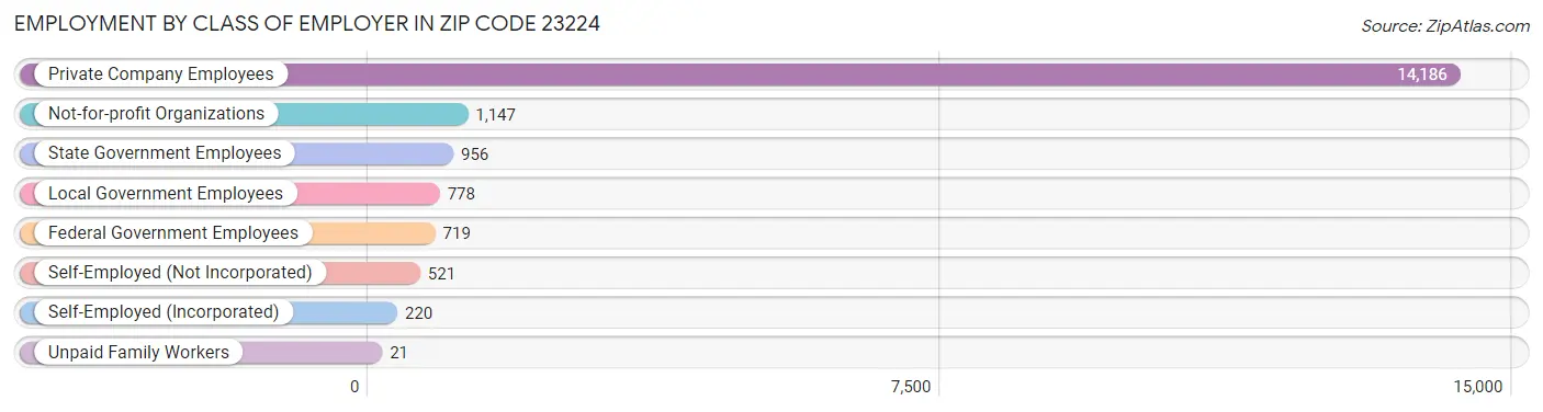 Employment by Class of Employer in Zip Code 23224