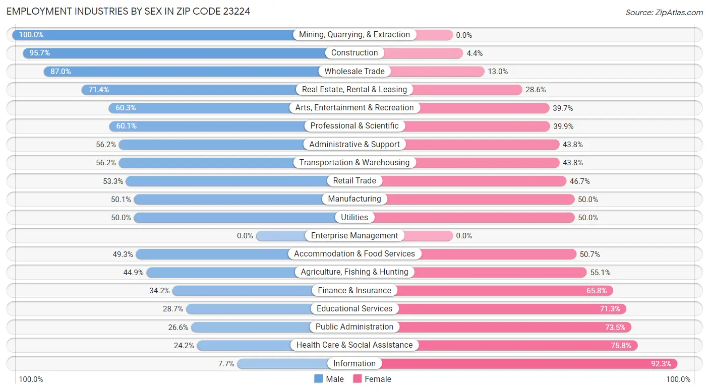 Employment Industries by Sex in Zip Code 23224