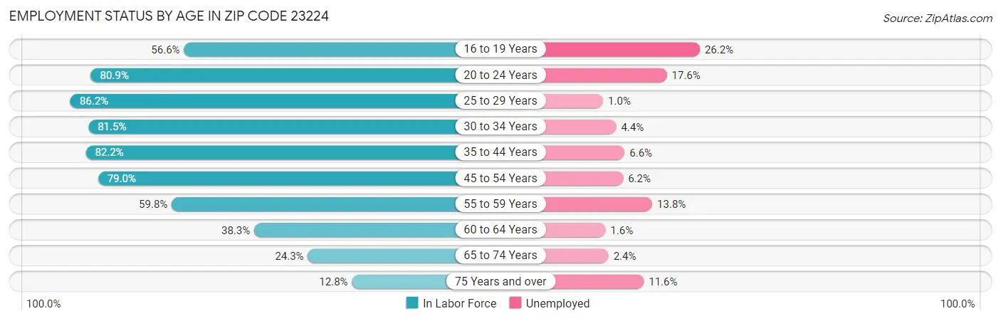 Employment Status by Age in Zip Code 23224