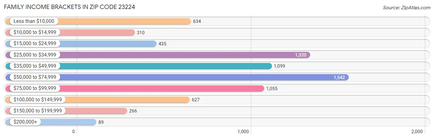 Family Income Brackets in Zip Code 23224