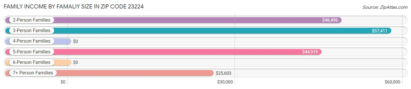 Family Income by Famaliy Size in Zip Code 23224