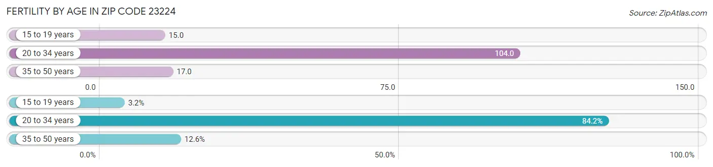 Female Fertility by Age in Zip Code 23224