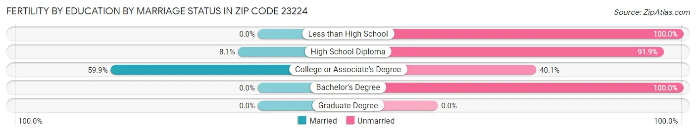 Female Fertility by Education by Marriage Status in Zip Code 23224