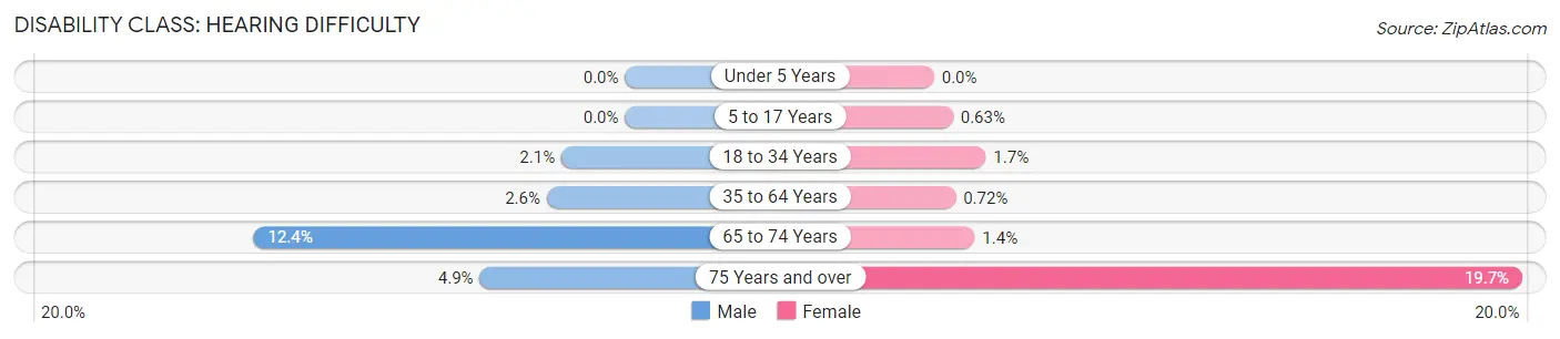 Disability in Zip Code 23224: <span>Hearing Difficulty</span>