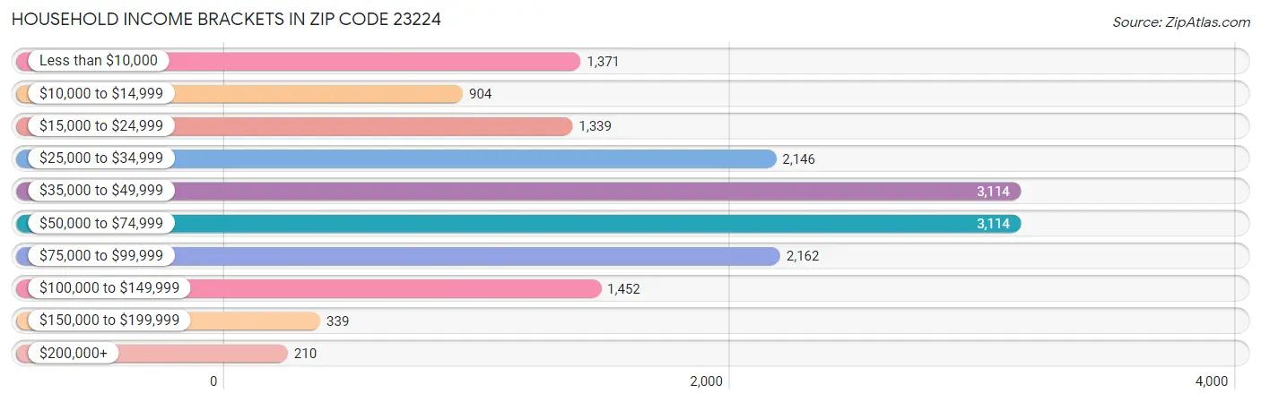 Household Income Brackets in Zip Code 23224