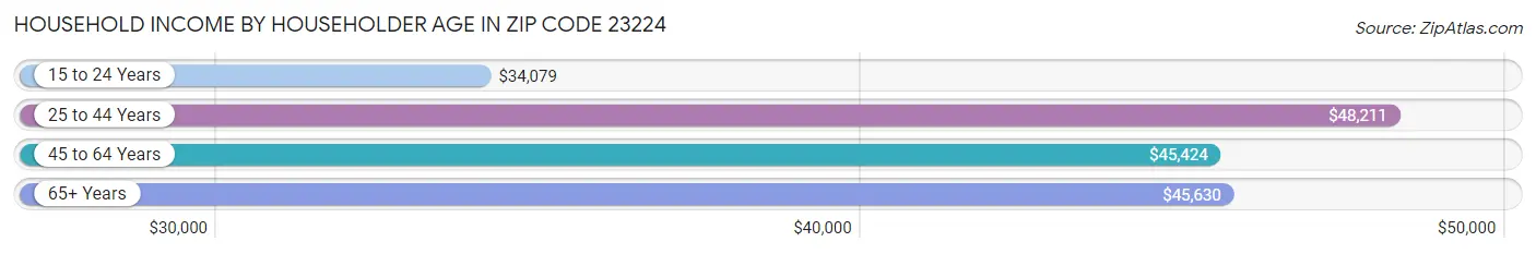 Household Income by Householder Age in Zip Code 23224