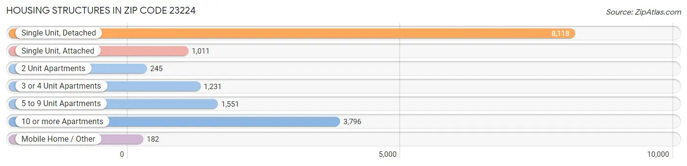 Housing Structures in Zip Code 23224