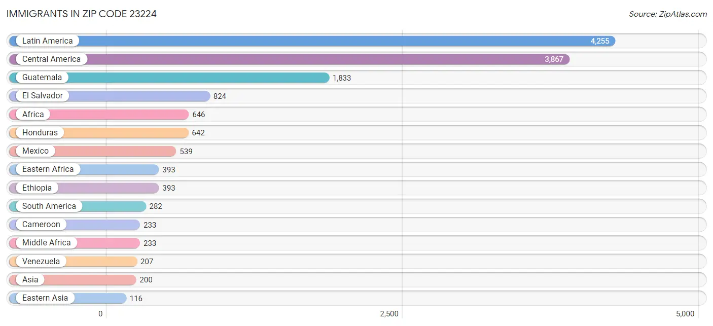 Immigrants in Zip Code 23224