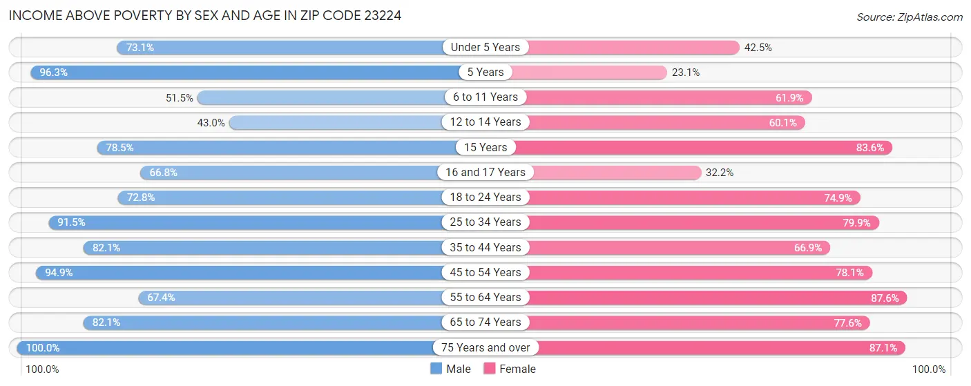 Income Above Poverty by Sex and Age in Zip Code 23224