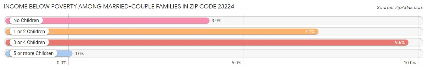 Income Below Poverty Among Married-Couple Families in Zip Code 23224