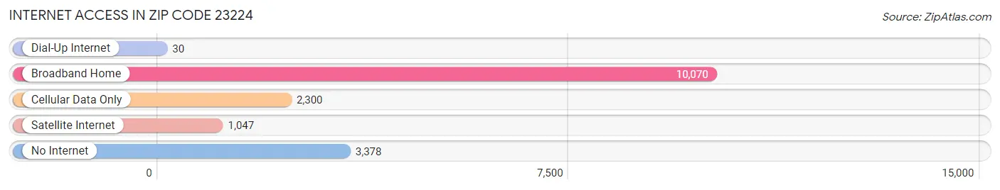 Internet Access in Zip Code 23224