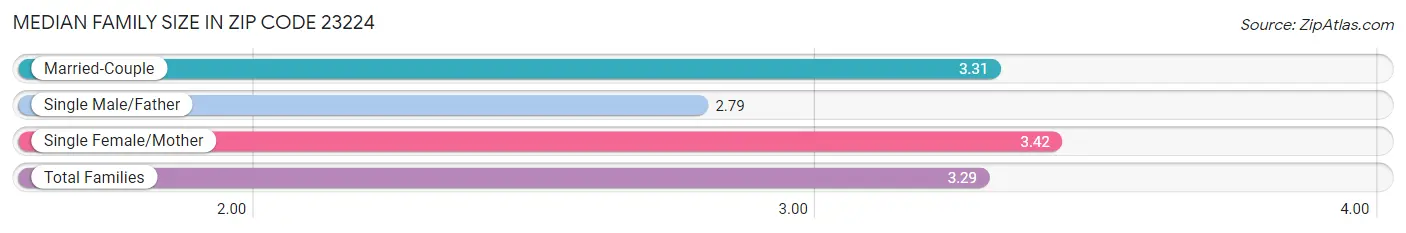 Median Family Size in Zip Code 23224