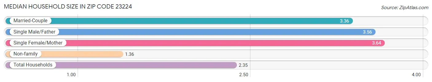 Median Household Size in Zip Code 23224