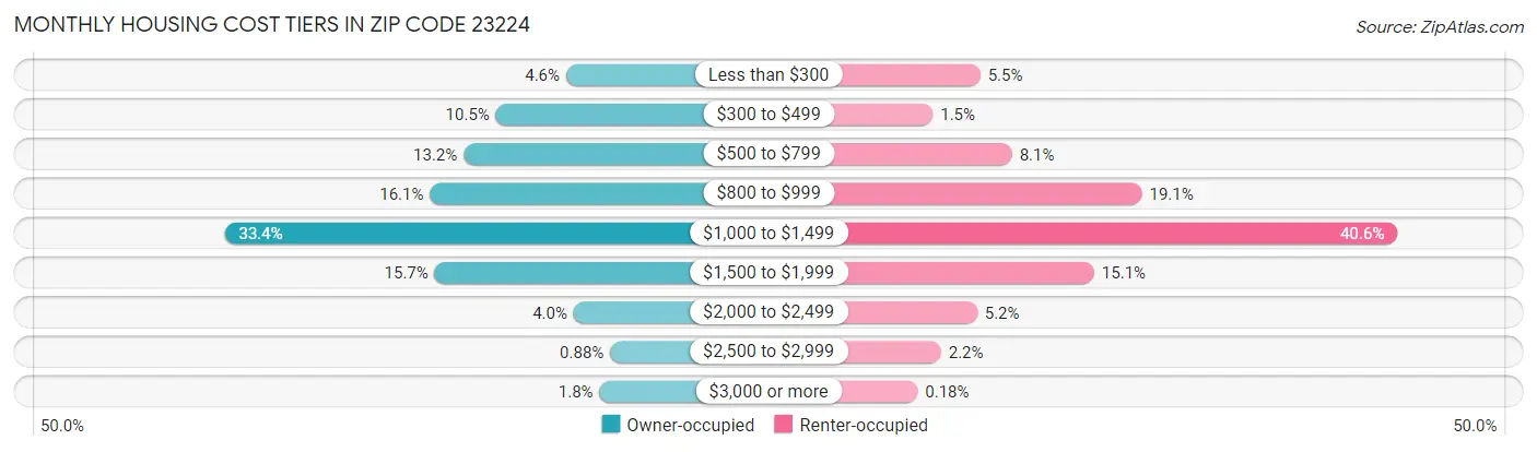 Monthly Housing Cost Tiers in Zip Code 23224